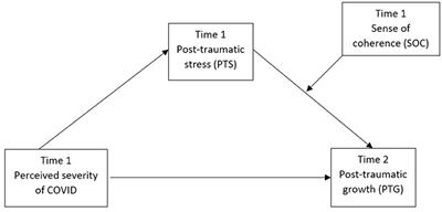 Post-traumatic Growth in the First COVID Outbreak in Hong Kong